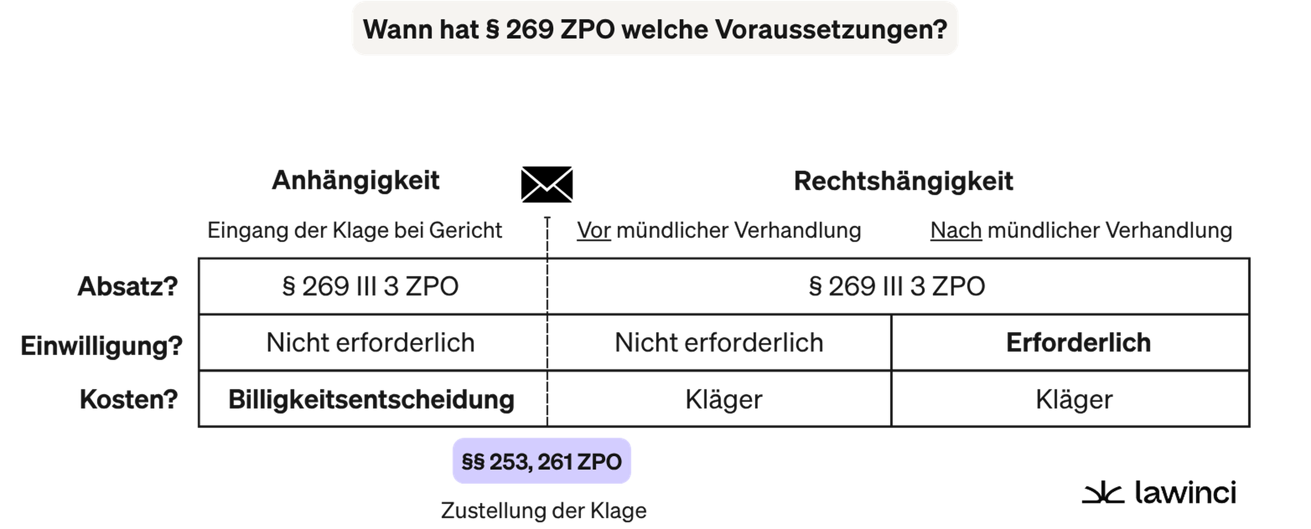 Das Bild zeigt welche Voraussetzungen die Klagerücknahme wann hat.