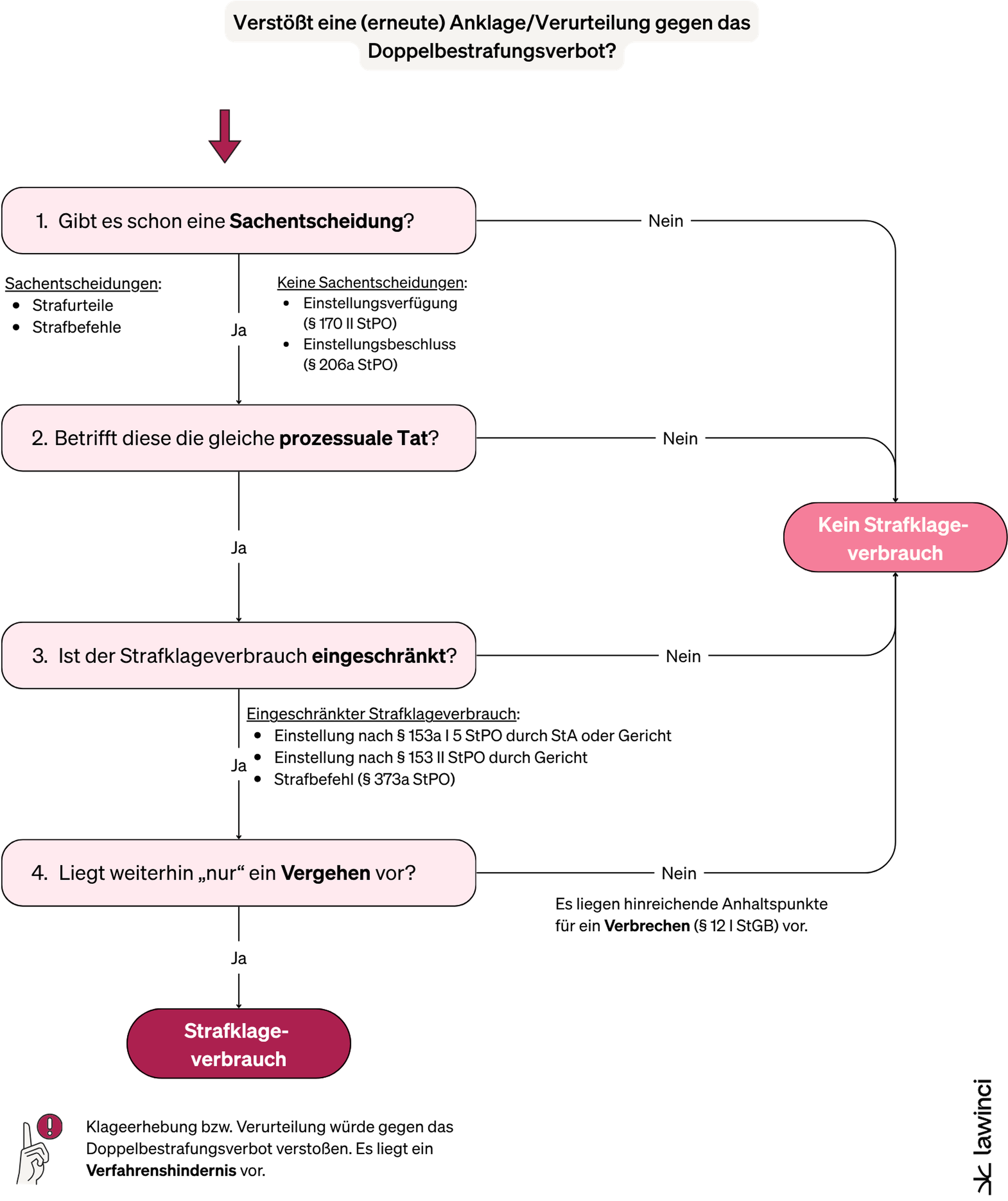 Das Bild zeigt einen Flowchart, der die Frage beantwortet, ob eine erneute Anklage bzw. Verurteilung womöglich gegen das Doppelbestrafungsverbot verstoßen könnte.