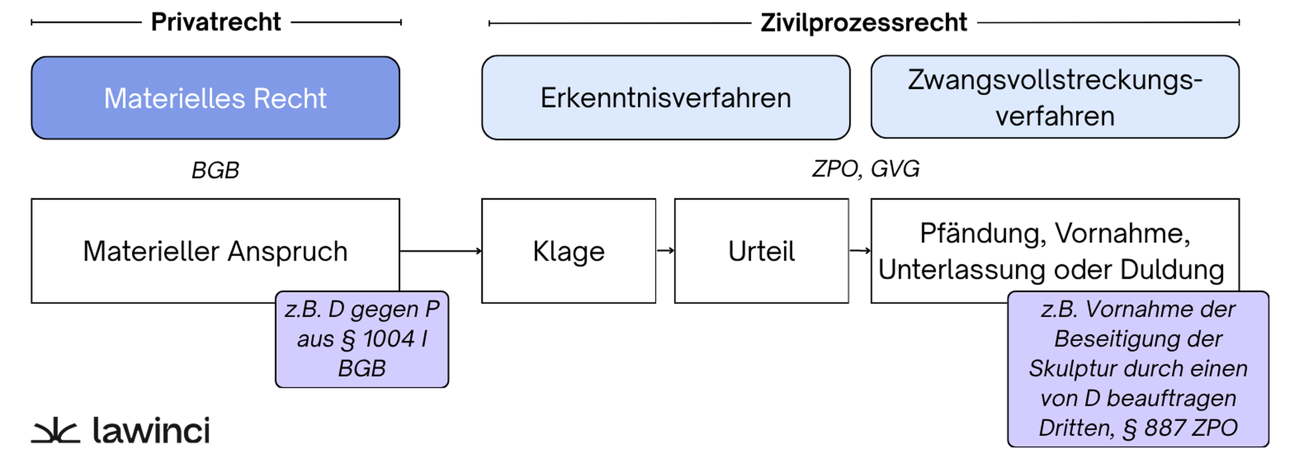 Schaubild, das den Weg vom materiellen Anspruch über das Erkenntnisverfahren zum Zwangsvollstreckungsverfahren darstellt.