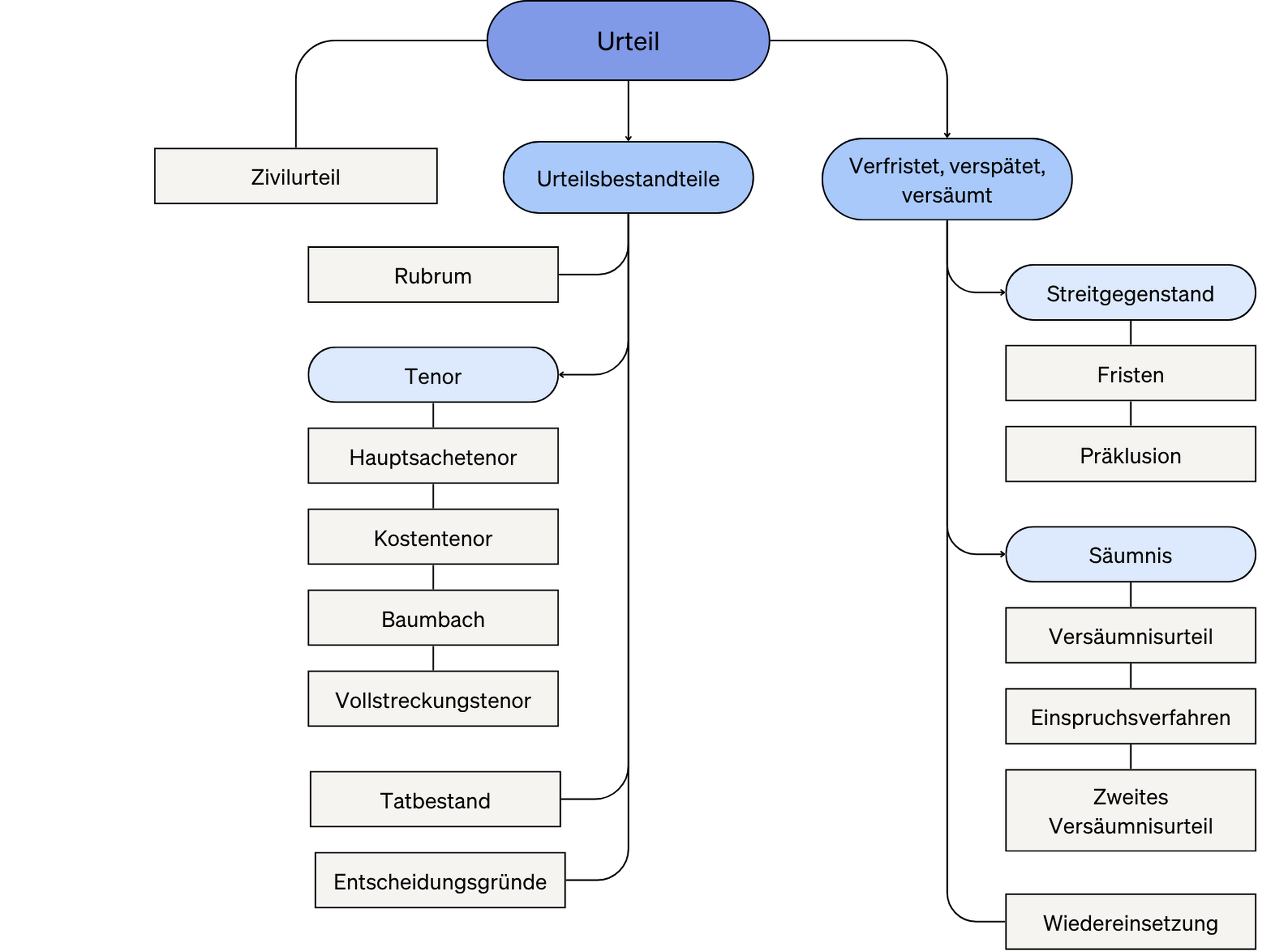 Überblick über die Beitrage im Zivilrecht. Hier: Alles zum Zivilurteil.