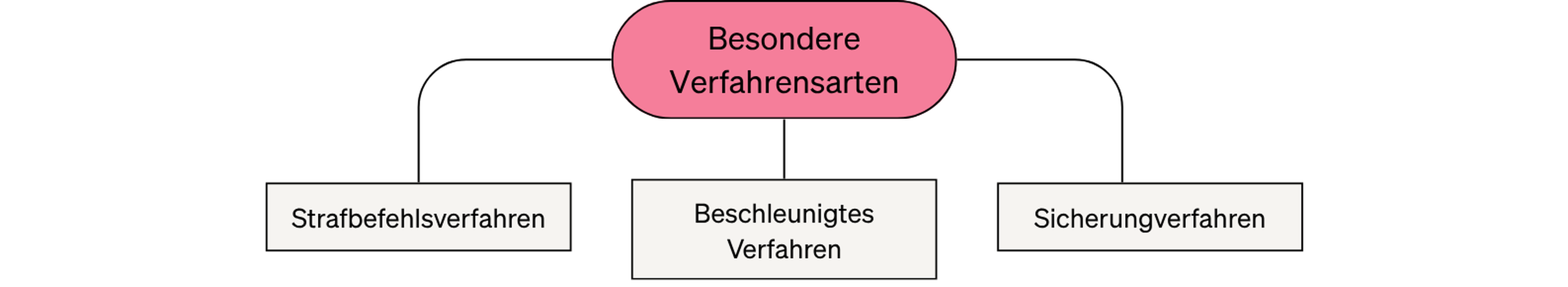 Überblick über die Beiträge im Strafrecht. Hier: Alles zu besonderen Verfahrensarten.