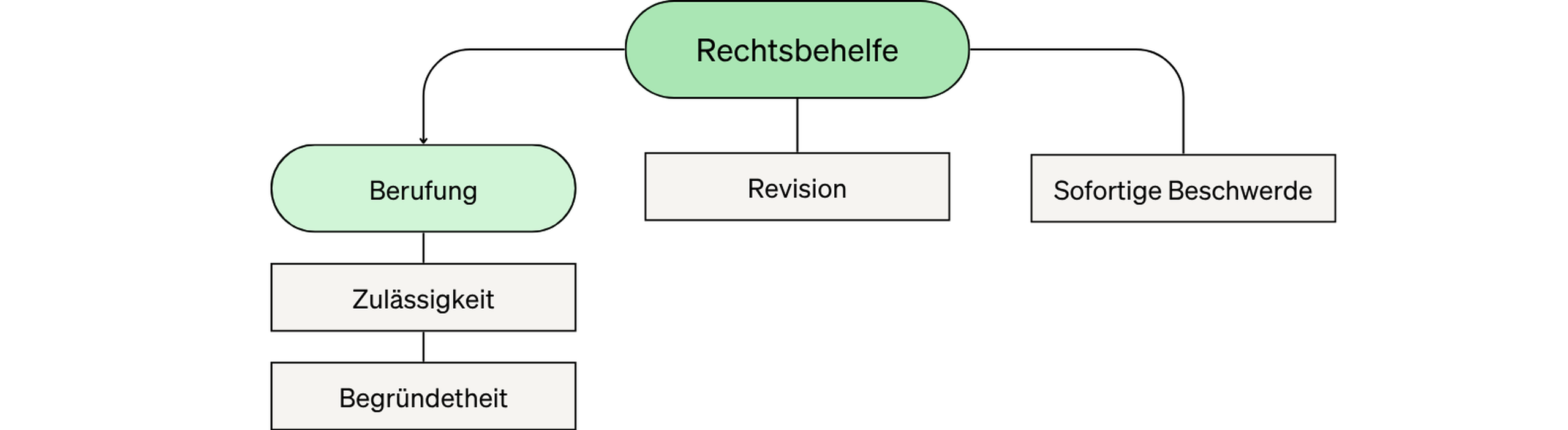 Eine Übersicht zu allen Beiträgen im öffentlichen Recht. Hier: Alles zu Rechtsbehelfen.