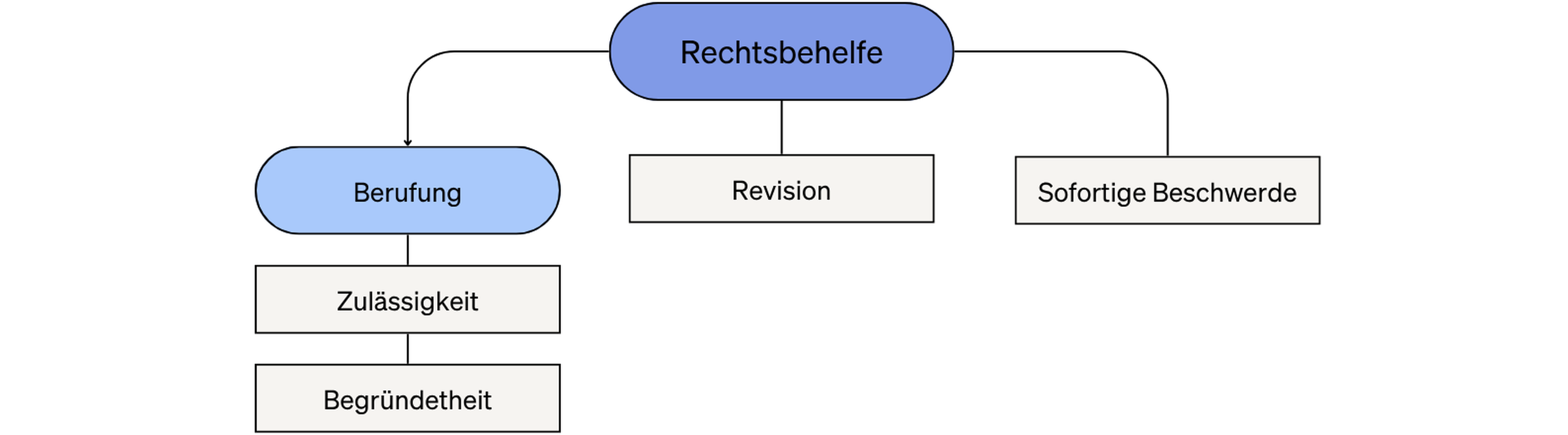 Überblick über die Beitrage im Zivilrecht. Hier: Alles zu den Rechtsbehelfen.