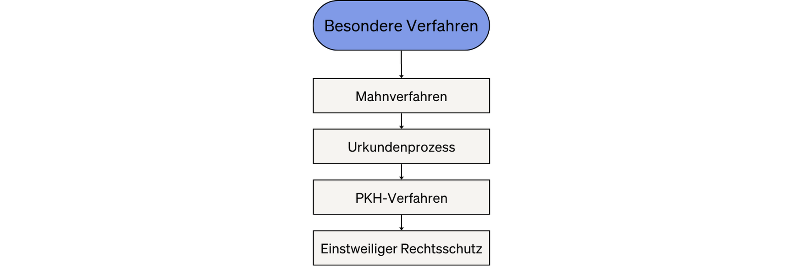 Überblick über die Beitrage im Zivilrecht. Hier: Alles zu den besonderen Verfahrensarten..