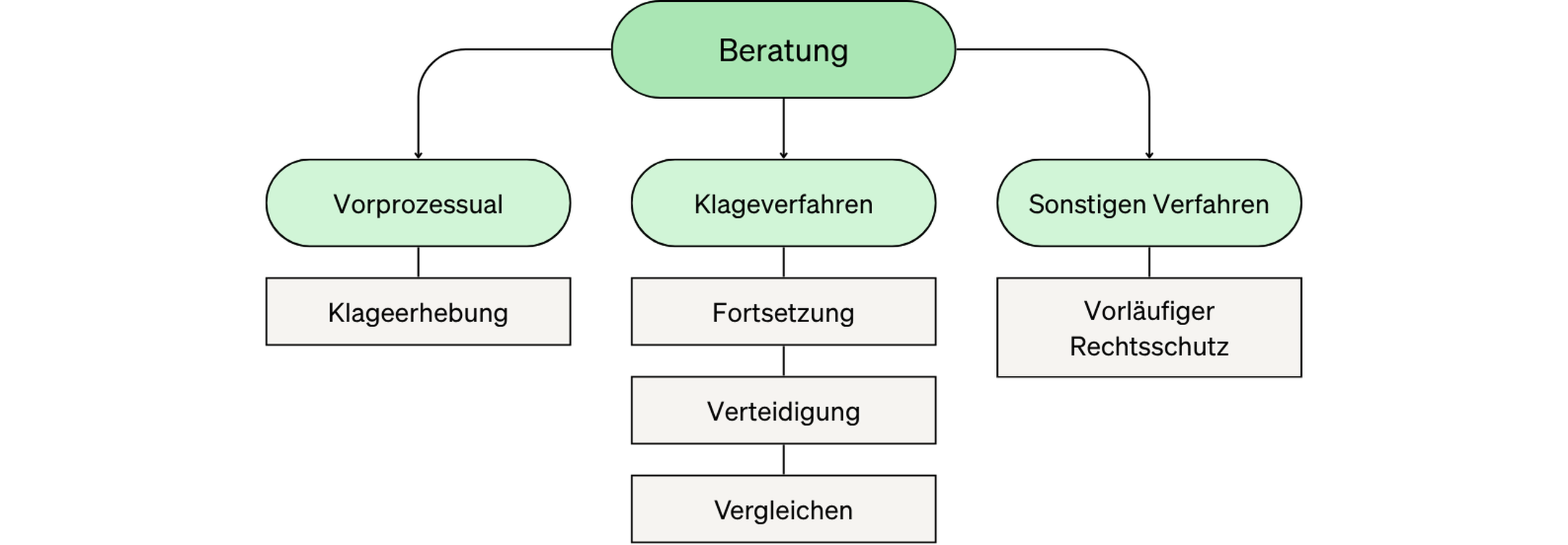 Eine Übersicht zu allen Beiträgen im öffentlichen Recht. Hier: Alles zur Beratung.