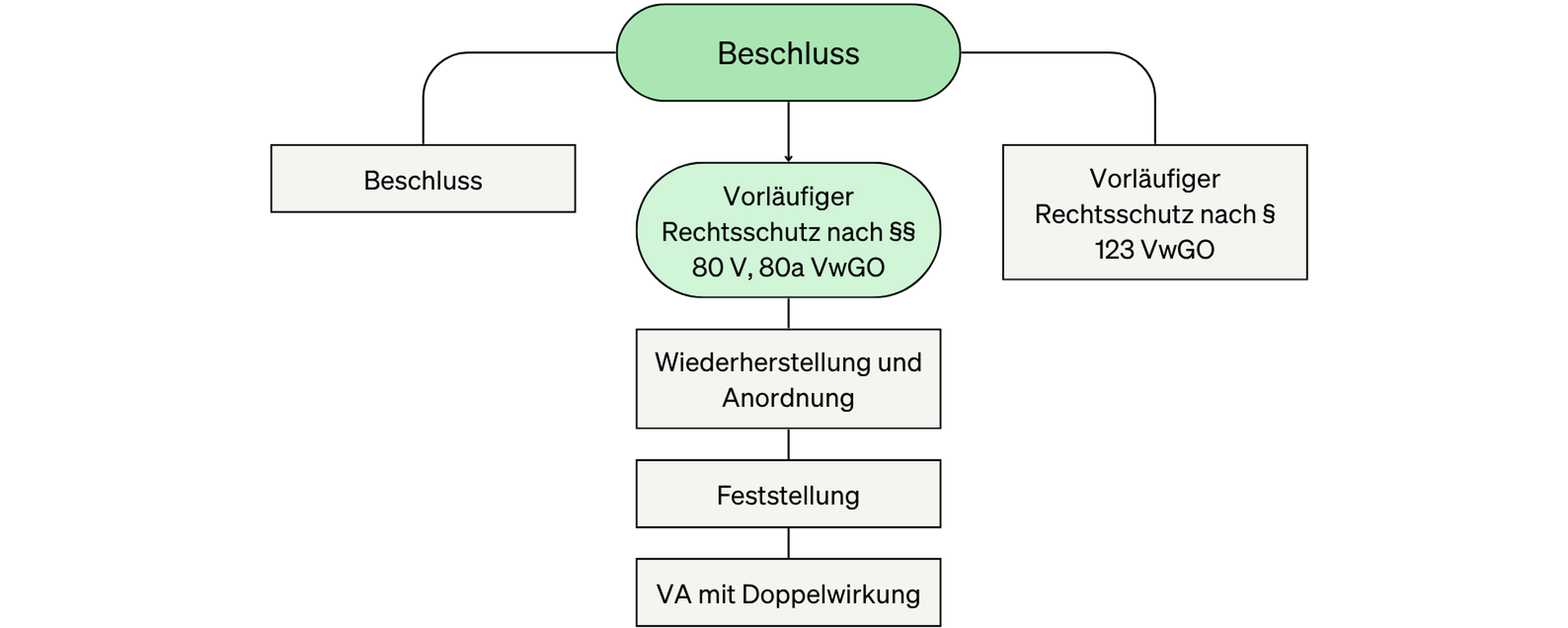 Eine Übersicht zu allen Beiträgen im öffentlichen Recht. Hier: Alles zum Beschluss.
