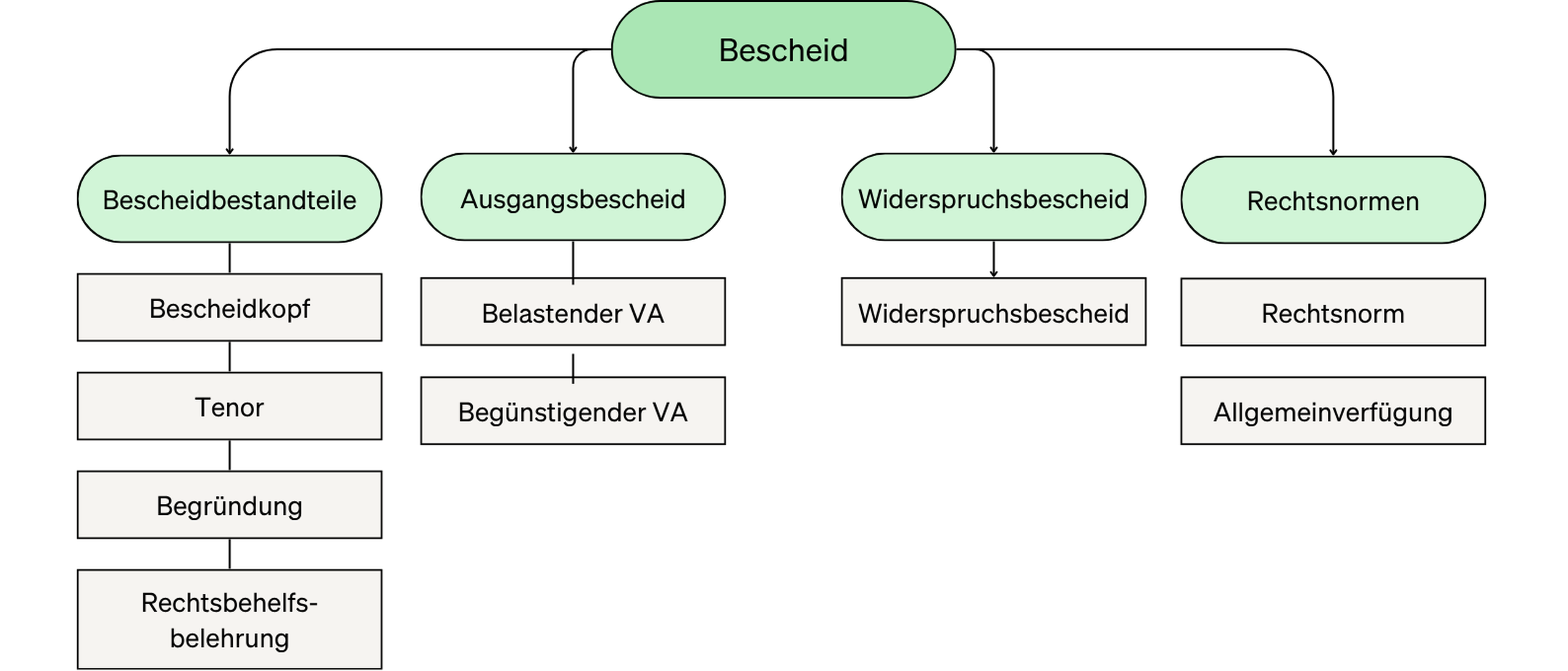 Eine Übersicht zu allen Beiträgen im öffentlichen Recht. Hier: Alles zum Bescheid.
