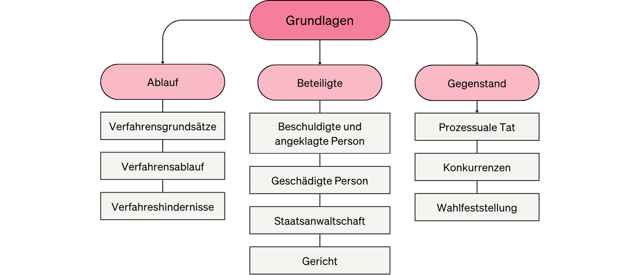 Überblick über die Beiträge im Strafrecht. Hier: Alles zu den Grundlagen.