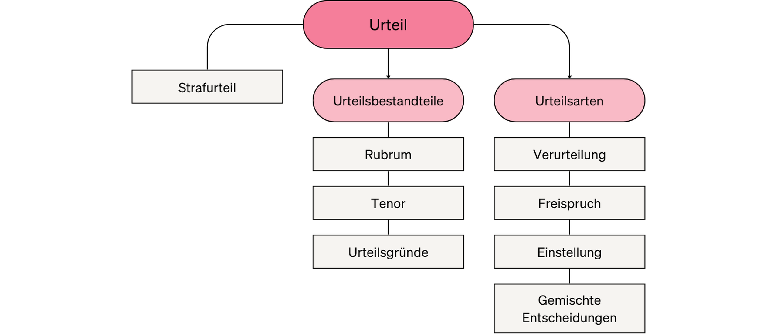 Überblick über die Beiträge im Strafrecht. Hier: Alles zum Urteil.