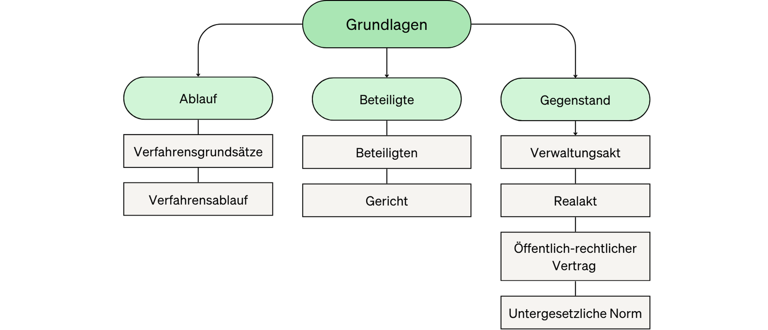 Eine Übersicht zu allen Beiträgen im öffentlichen Recht. Hier: Alles zu den Grundlagen.