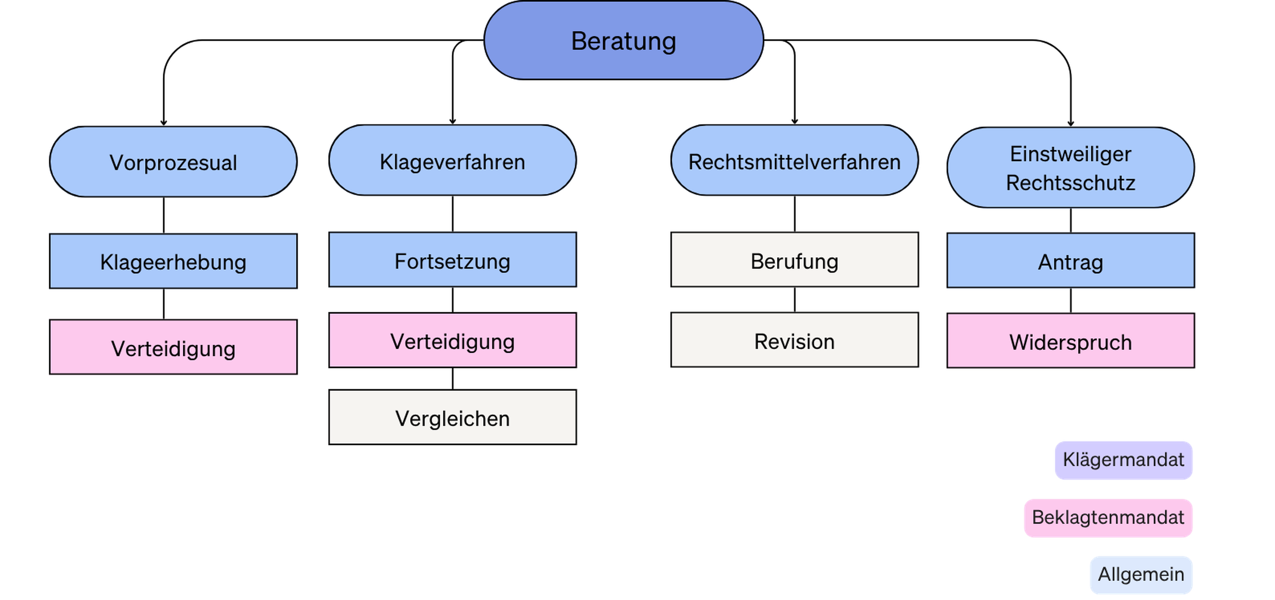 Überblick über die Beitrage im Zivilrecht. Hier: Alles zur Beratung (Anwaltsklausur).