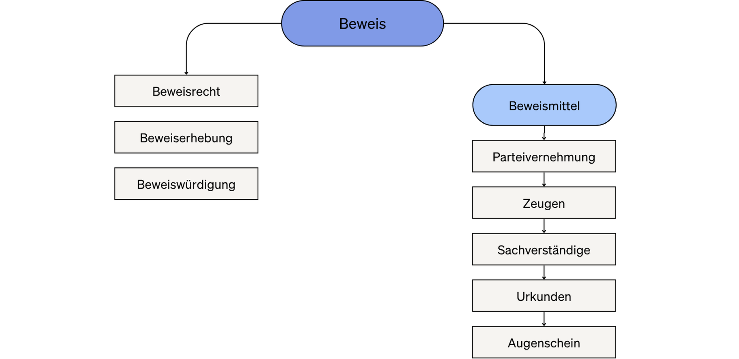 Überblick über die Beitrage im Zivilrecht. Hier: Alles zum Beweus.