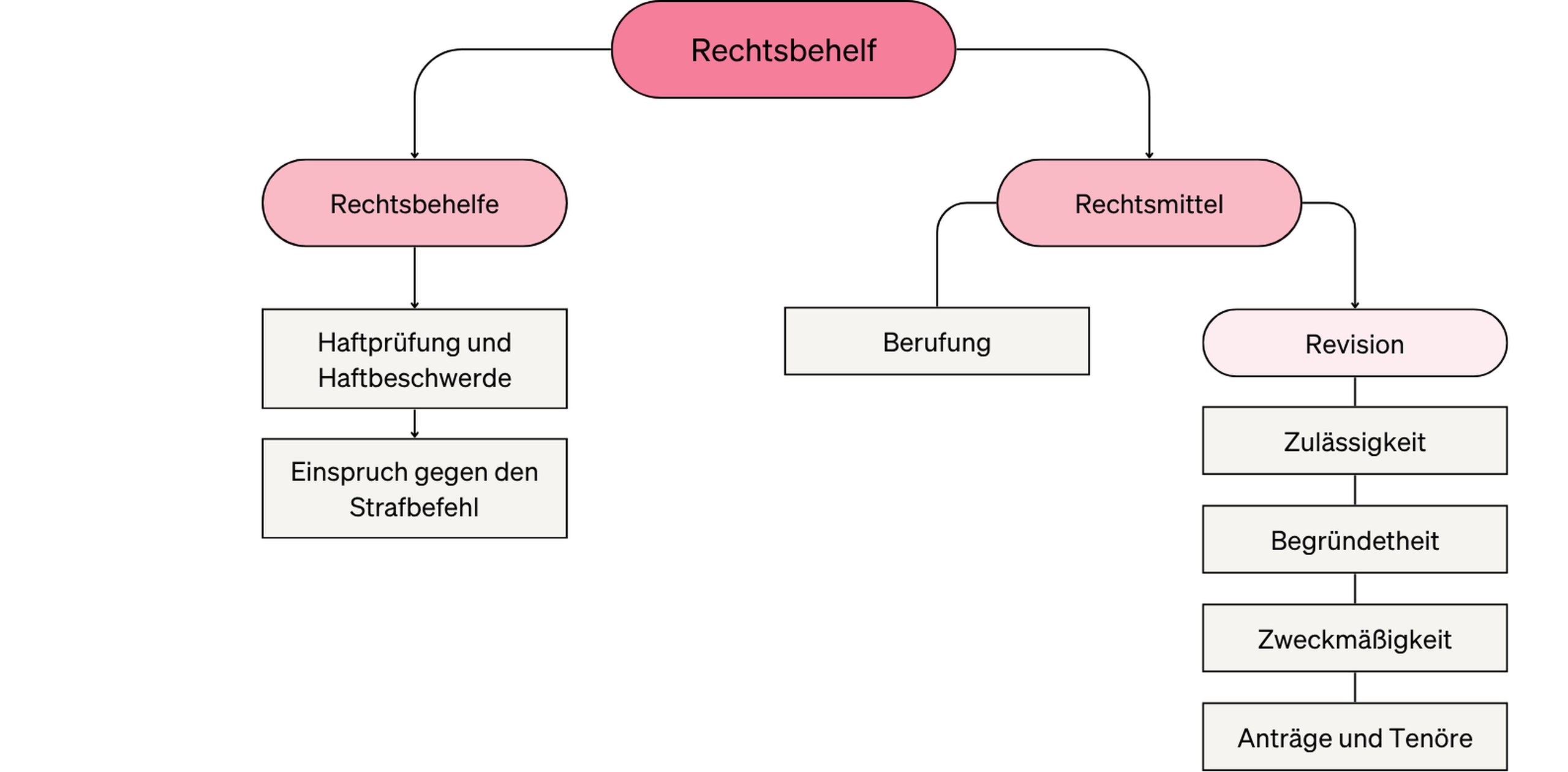 Überblick über die Beiträge im Strafrecht. Hier: Alles zum Rechtsbehelf..