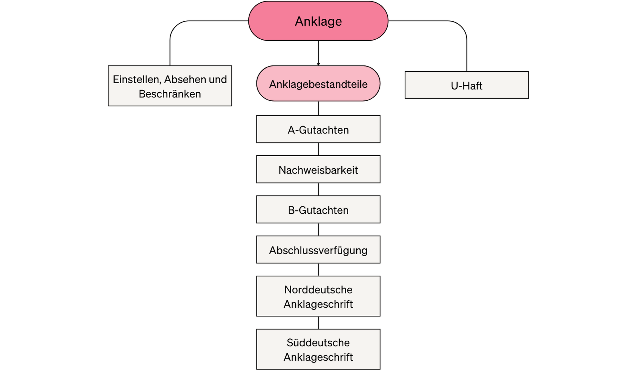 Überblick über die Beiträge im Strafrecht. Hier: Alles zur Anklage.