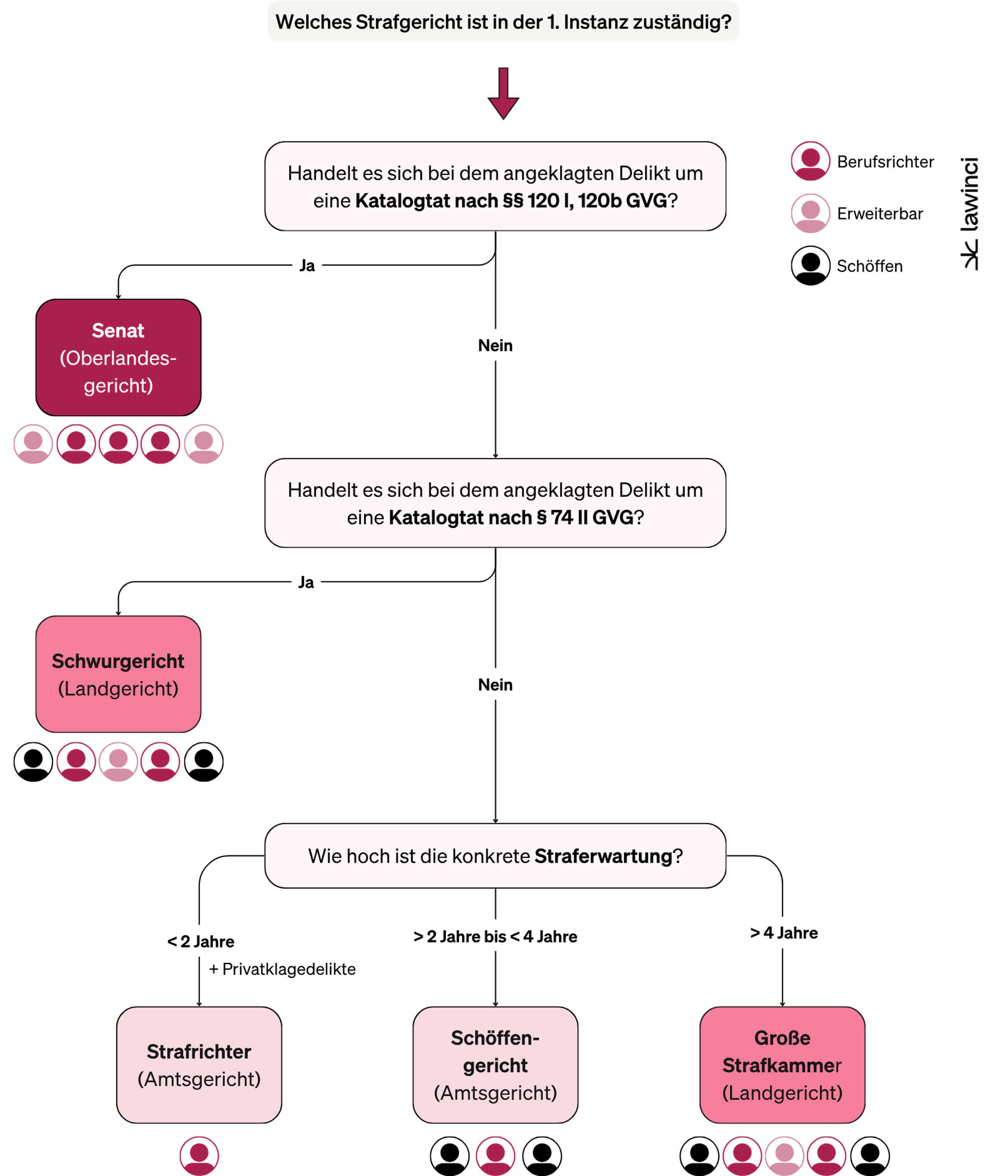 Das Bild zeigt in einem Flowchart die Zuständigkeit der Strafgerichte in der 1. Instanz.