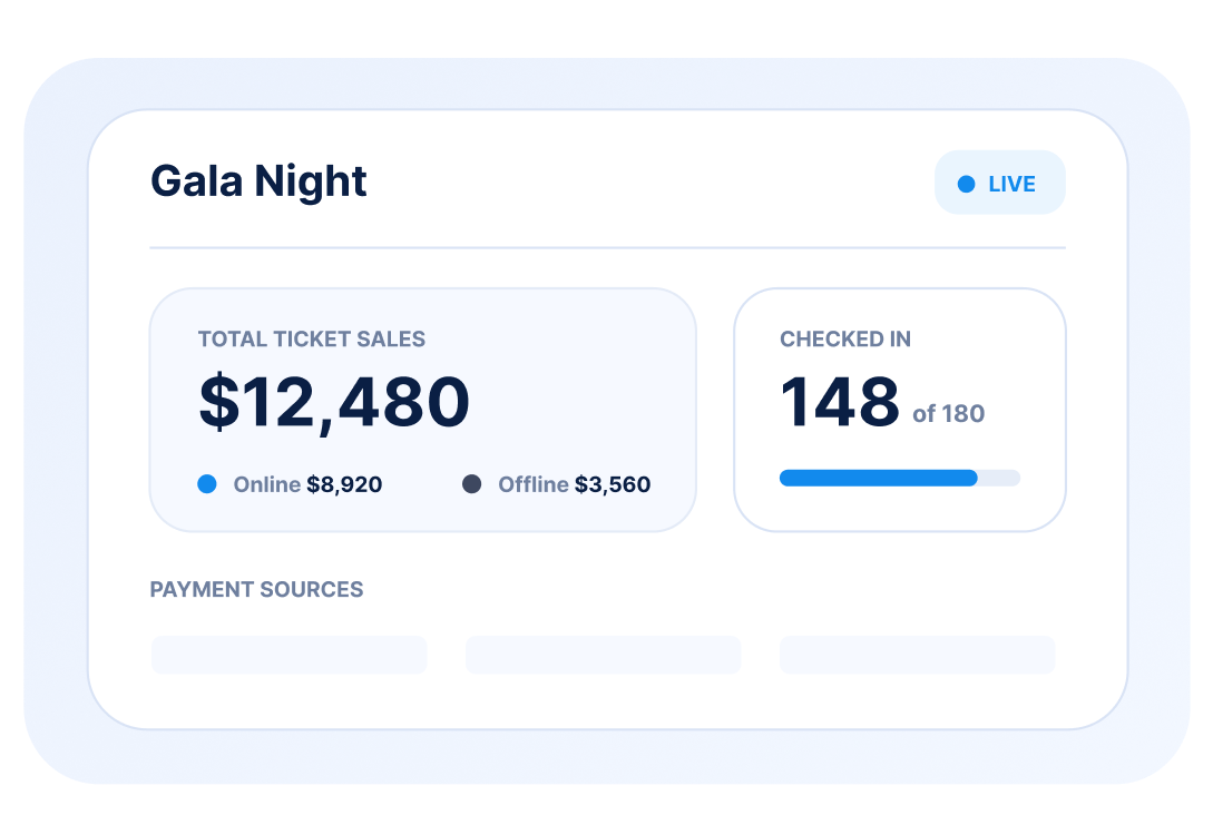 Gala Night live event dashboard showing $12,480 total ticket sales and 148 of 180 attendees checked in with payment sources section.