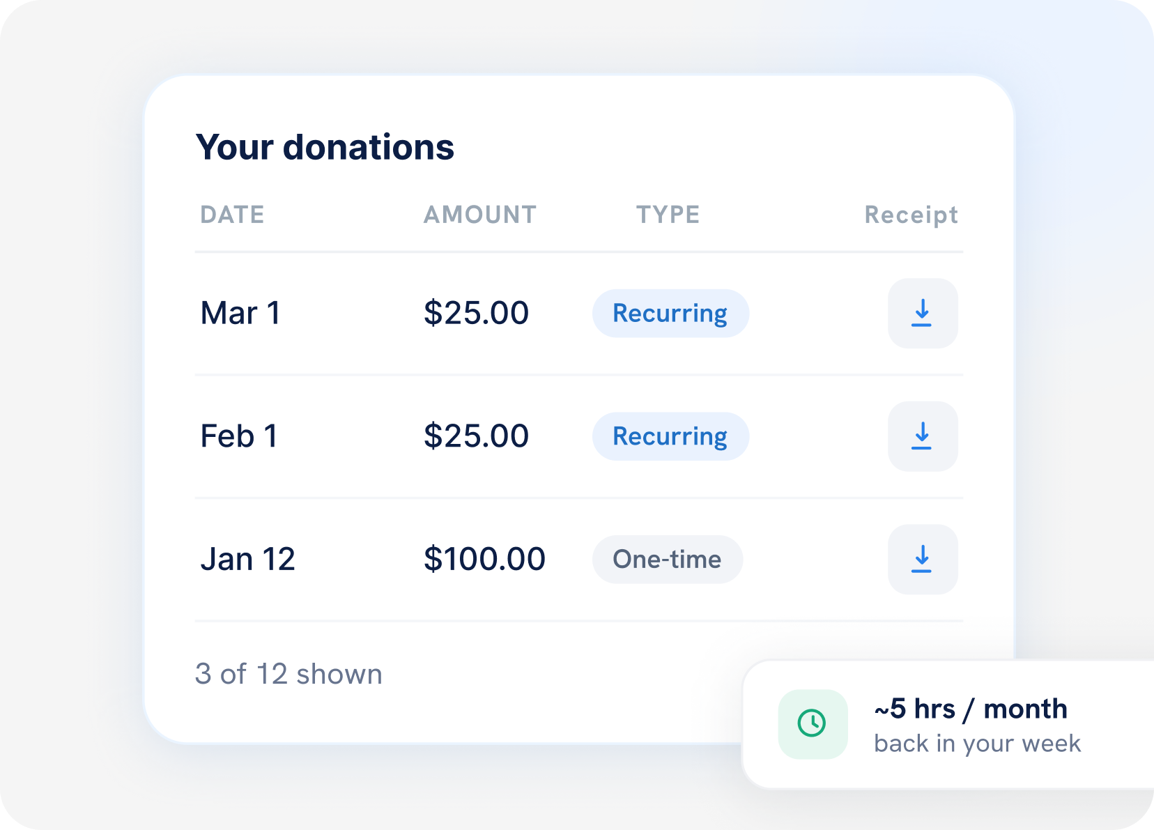 Donations dashboard showing three transactions: $25 recurring on Mar 1 and Feb 1, $100 one-time on Jan 12, with receipt download buttons.
