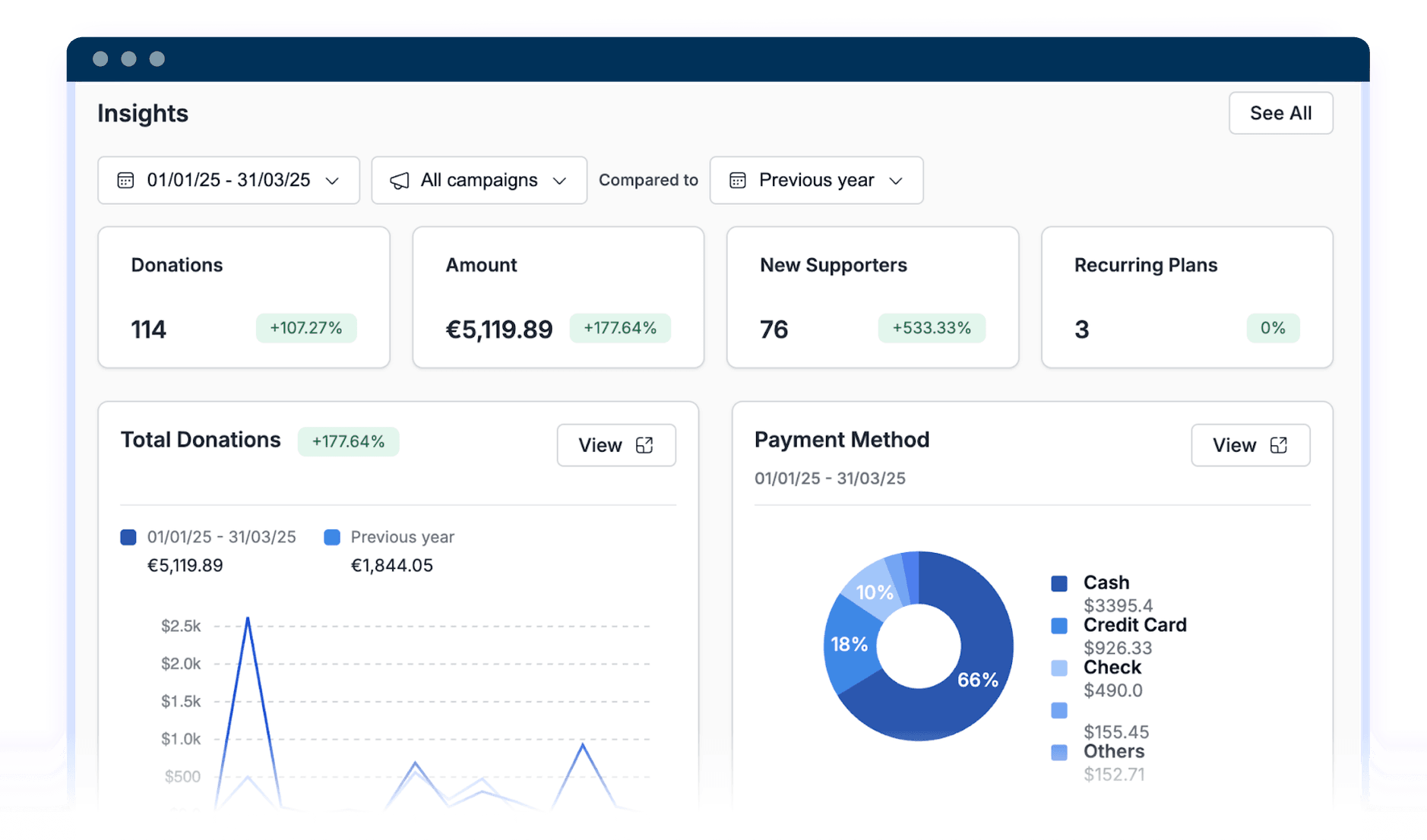 Dashboard showing donation insights with metrics on amount, new supporters, recurring plans; features charts and payment method pie chart.