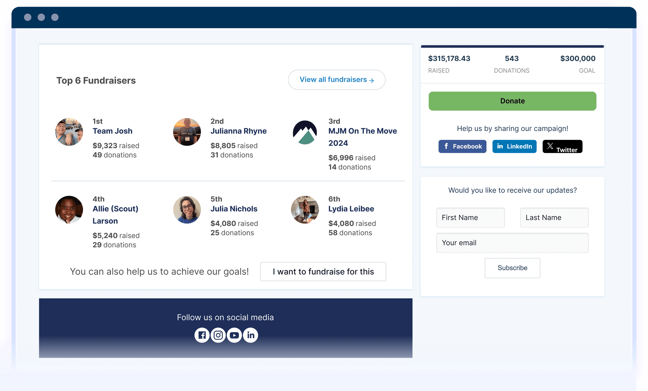 Fundraising dashboard showing top 6 fundraisers and total amount raised of $315,178.43 against a $300,000 goal. Includes donation and subscribe options.