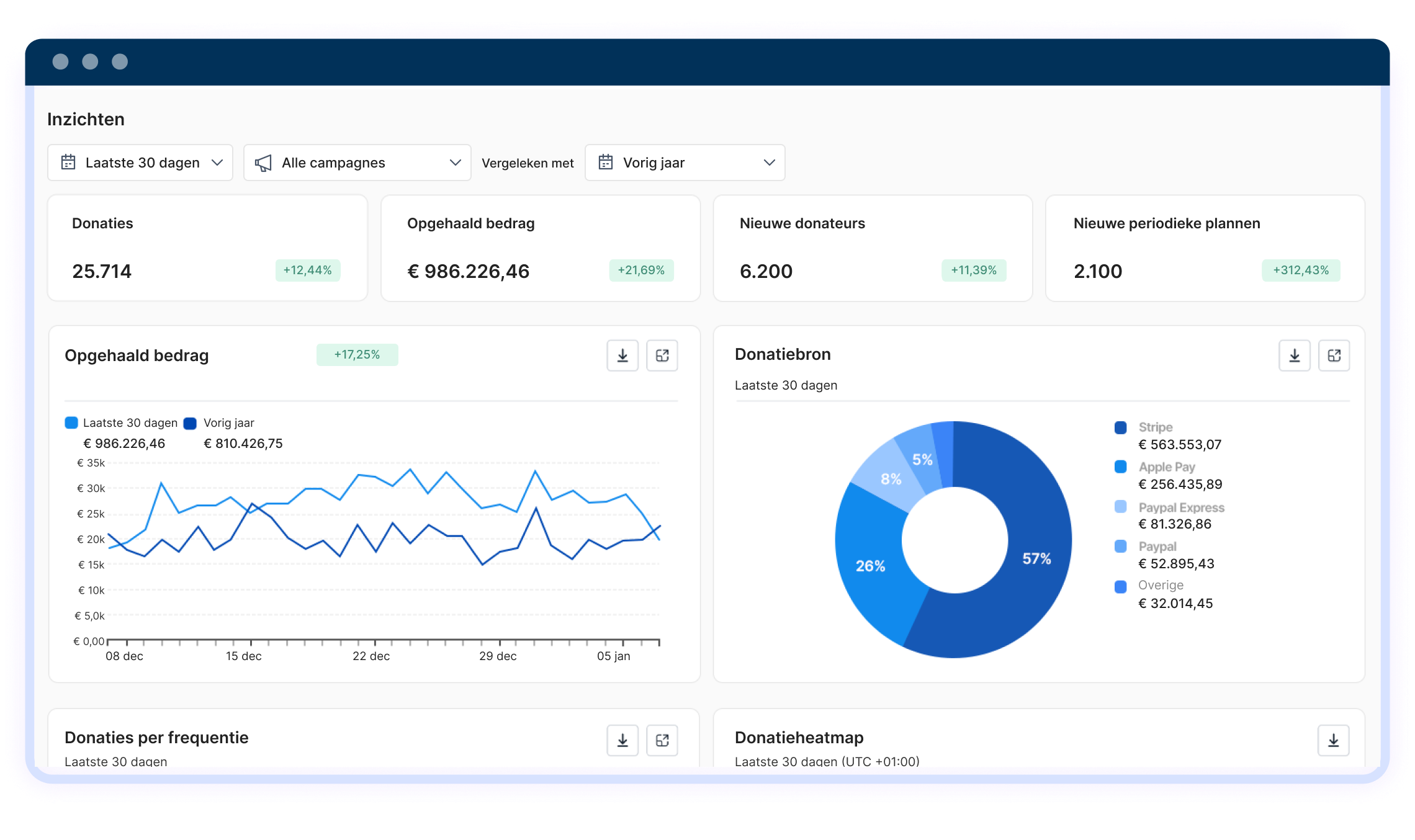 Donordashboard met statistieken over donaties, opgehaald bedrag, nieuwe donateurs en periodieke plannen.