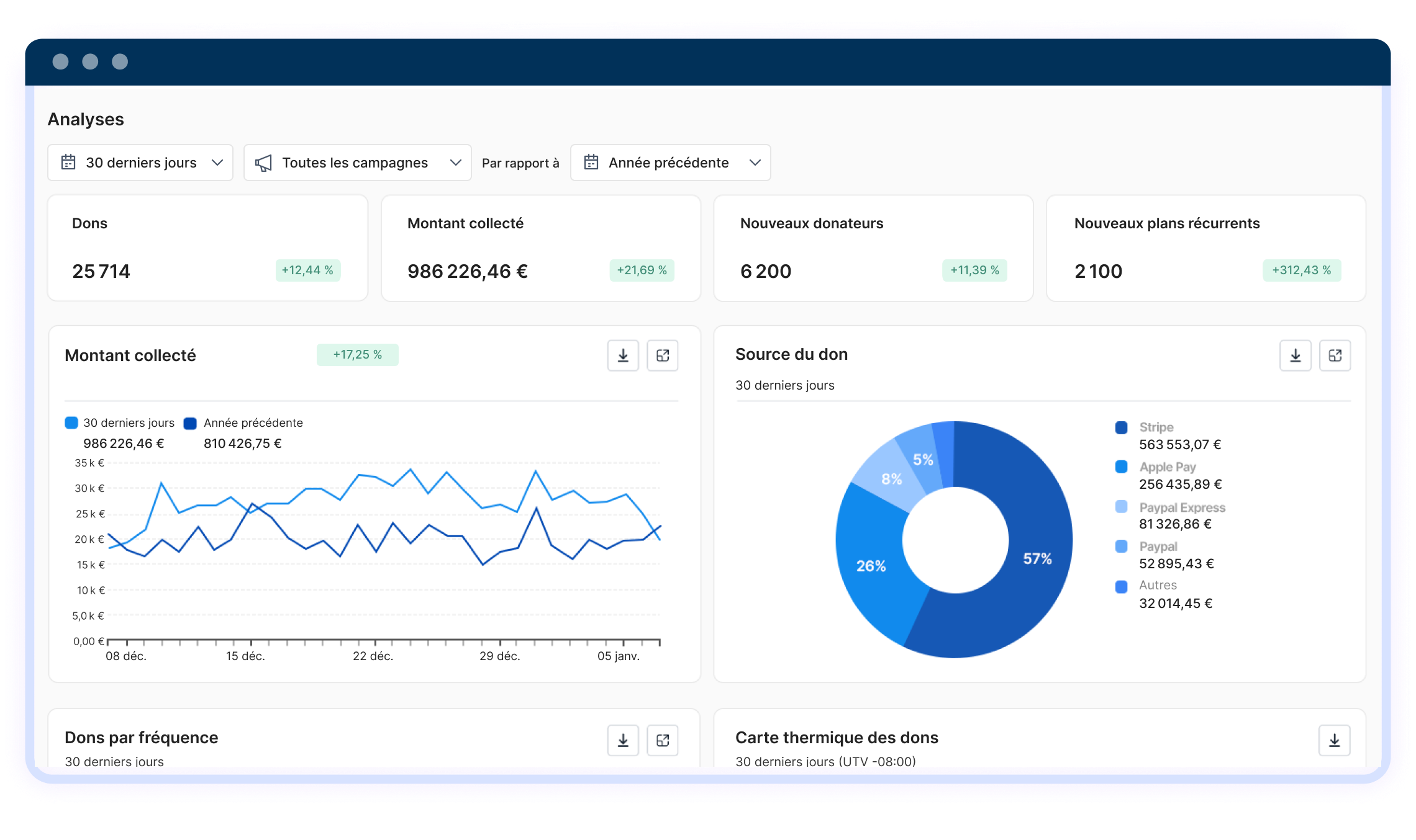 Tableau de bord des donateurs avec indicateurs de dons, montant collecté, nouveaux donateurs et plans récurrents.