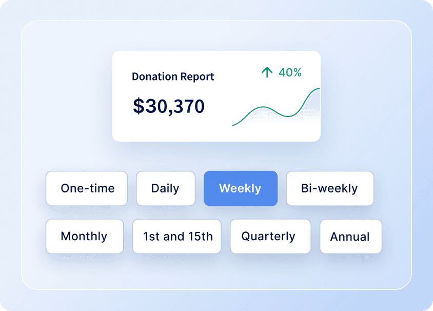 Dashboard showing a donation report: $30,370 with a 40% increase. Frequency options include weekly, monthly, and more.