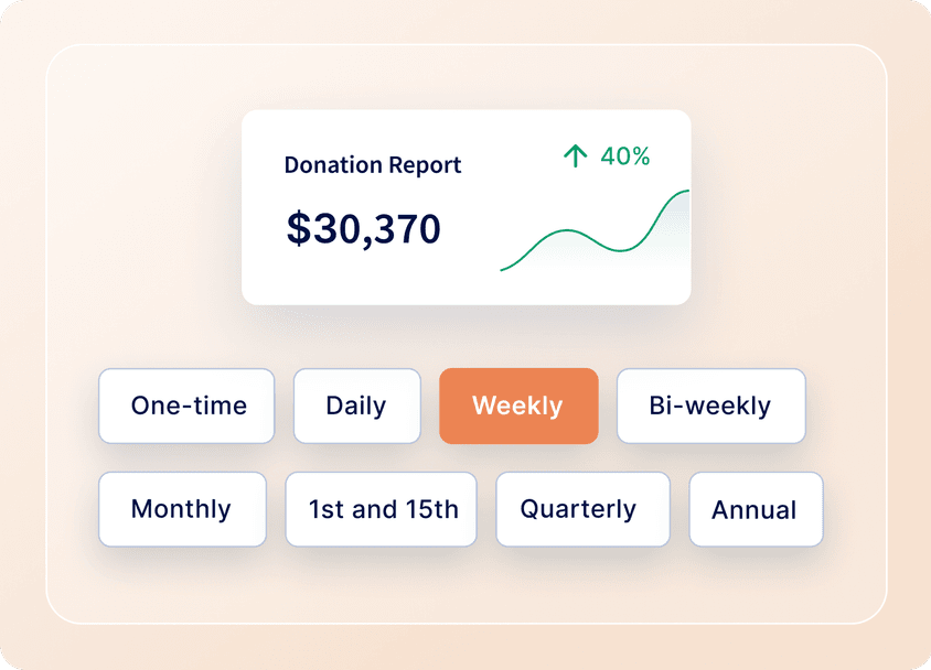 Dashboard showing a donation report: $30,370 with a 40% increase. Frequency options include weekly, monthly, and more.