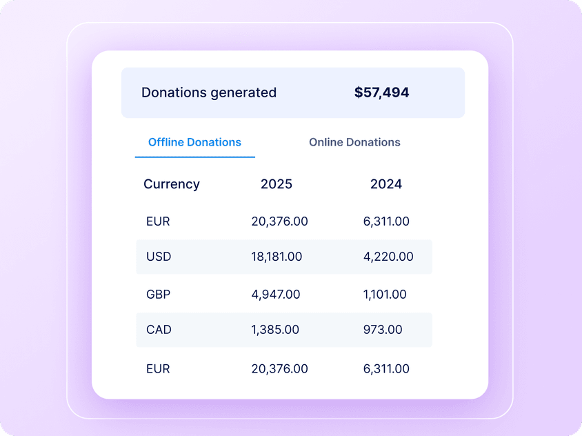 donations generated