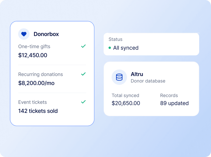 Dashboard showing donation data: $12,450 in one-time gifts, $8,200/month recurring, 142 event tickets sold, and 89 records updated.