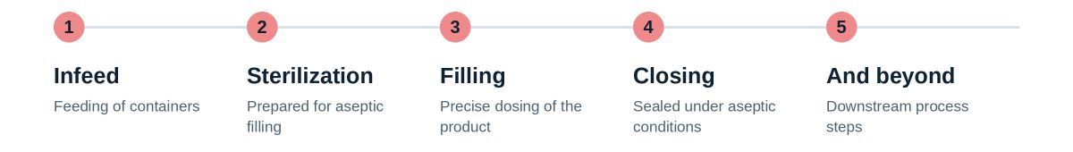 The complete aseptic fill-finish process from one source