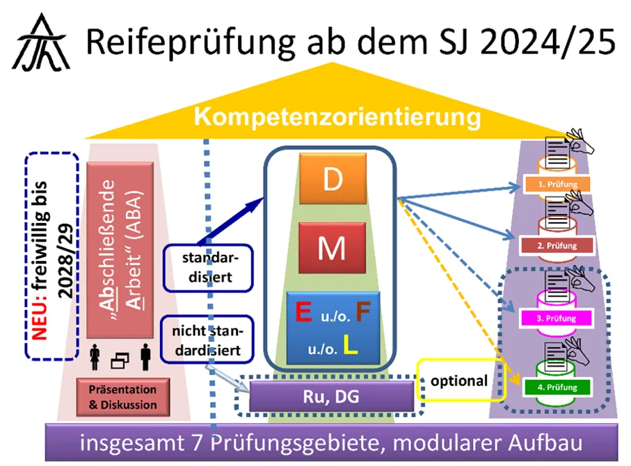 Grafik zur Reifeprüfung