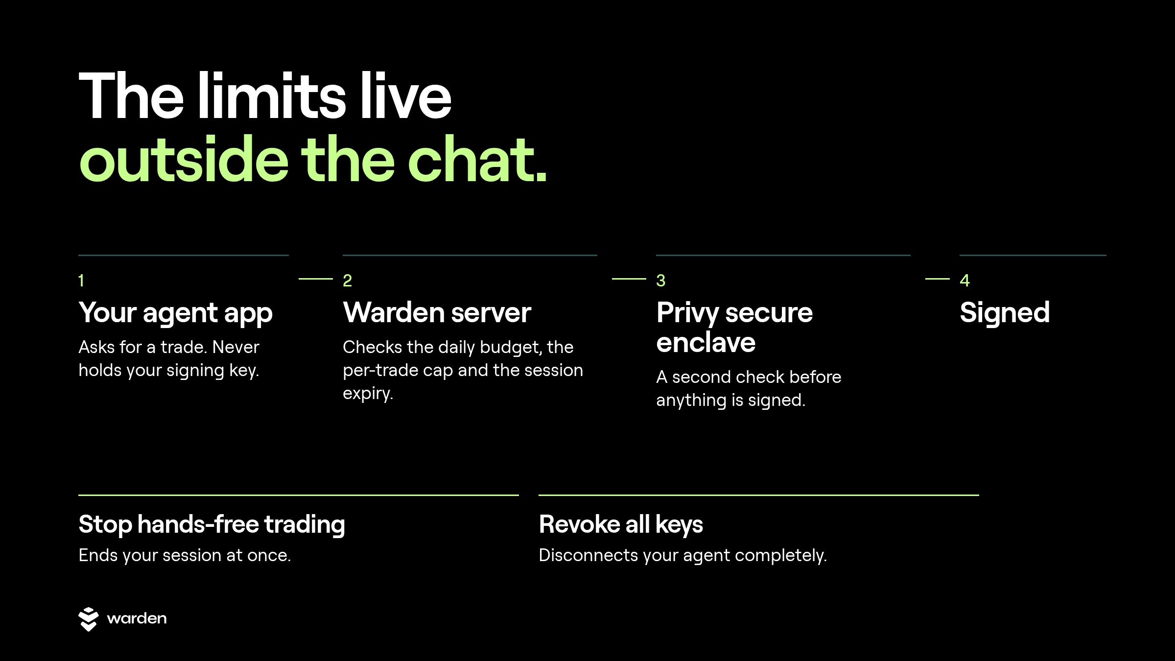 Where the limits live: Warden's server, then Privy's secure enclave, before anything is signed. Diagram of where the limits live: the agent app asks for a trade, Warden's server checks daily budget, per-trade cap and session expiry, Privy's secure enclave checks again, then the trade is signed. Stop hands-free trading and Revoke all keys end access.