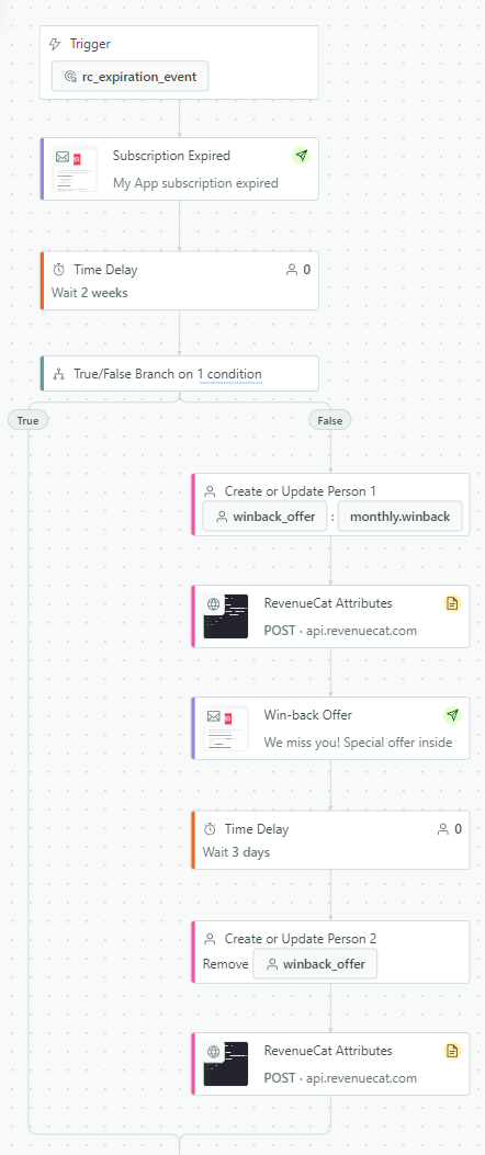 Customer.io and RevenueCat journey