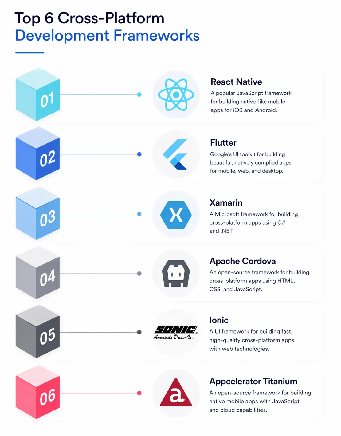 Top 6 Cross-Platform Development Frameworks: React Native, Flutter, Xamarin, Apache Cordova, Ionic, Appcelerator Titanium, with descriptions.