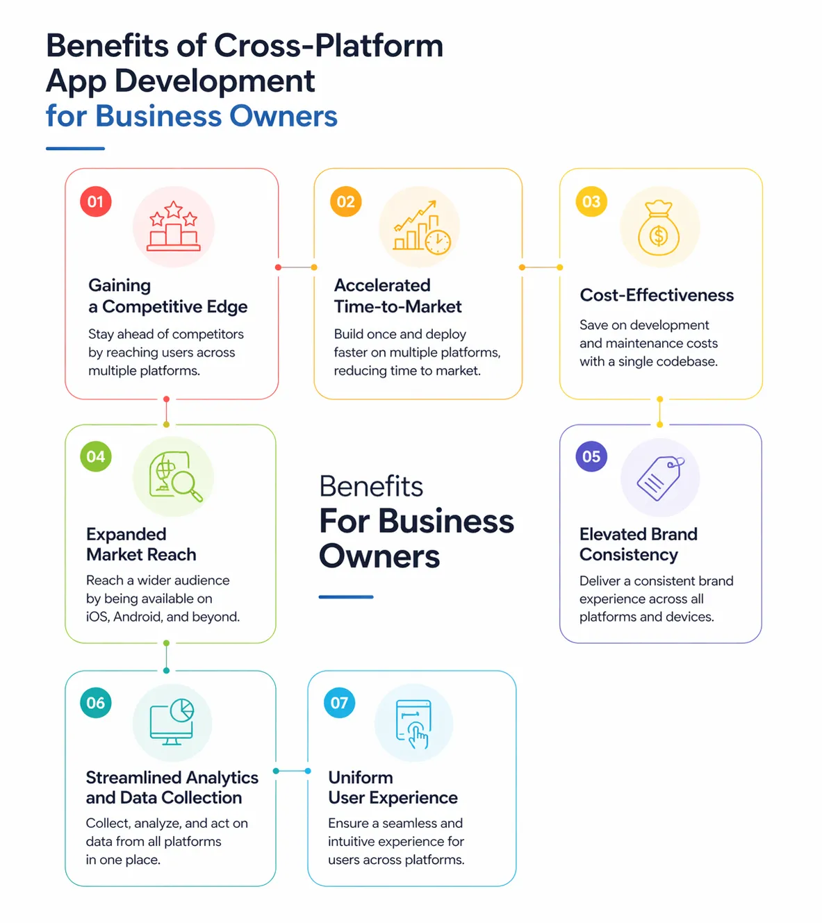 Infographic illustrating seven benefits of cross-platform app development for business owners, including market reach and cost-effectiveness.