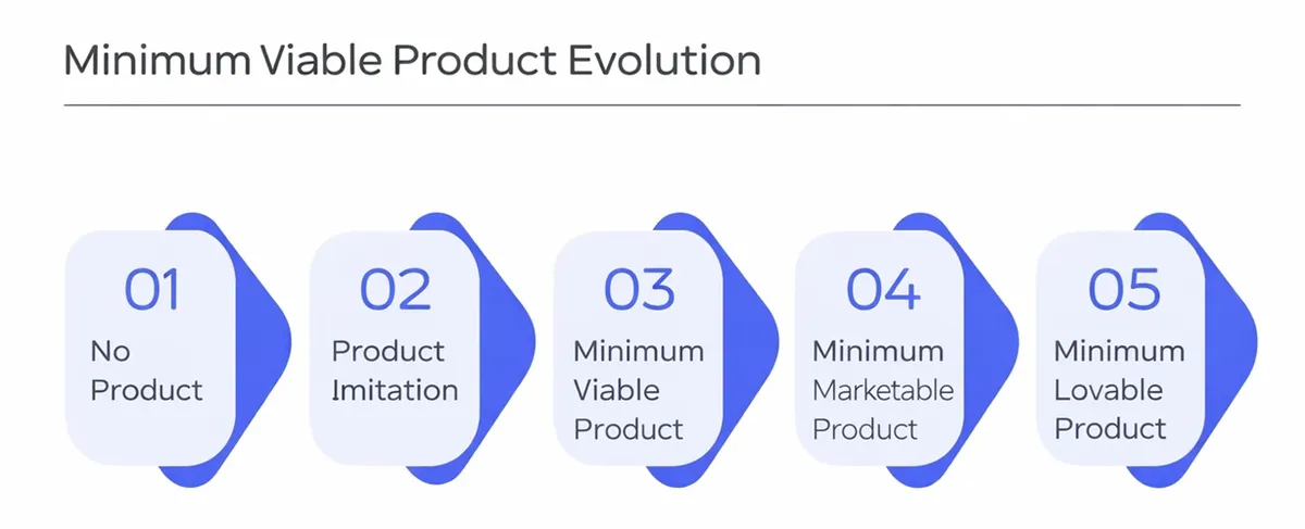 A flowchart showing the evolution from "No Product" to "Minimum Lovable Product" in five stages.
