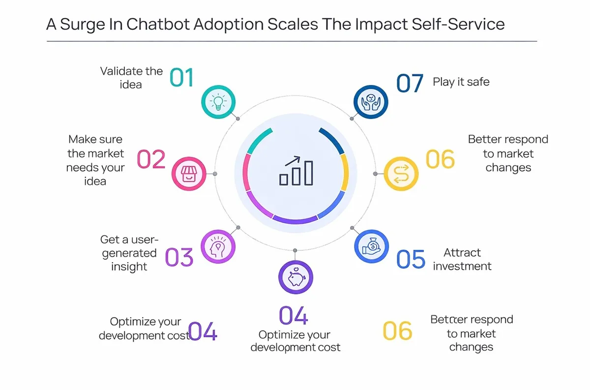 Infographic illustrating seven steps for chatbot adoption and self-service impact, featuring icons and brief descriptions around a central chart.