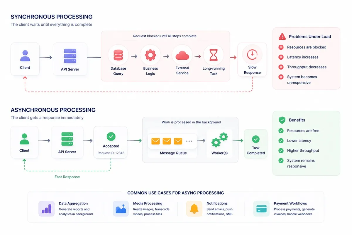 Minimalistic enterprise-style illustration comparing synchronous and asynchronous backend processing. The top section shows a linear request flow where the client waits for database queries, external services, and long-running tasks, resulting in slow response under load. The bottom section shows asynchronous processing where the API responds immediately and delegates work to a message queue and background workers, improving performance, reducing latency, and keeping the system responsive.