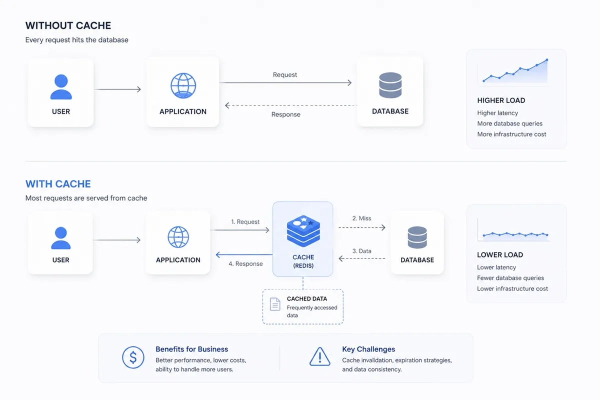 Caching architecture diagram comparing request flow with and without caching, illustrating how user requests are processed through the application layer, either directly hitting the database (resulting in higher latency, increased database queries, and higher infrastructure load) or being served from an in-memory cache layer such as Redis. The image shows cache hit and cache miss scenarios, where cached data is returned instantly or fetched from the database and stored for future use. It highlights performance improvements including reduced response time, lower backend load, improved scalability, and cost efficiency, as well as architectural trade-offs such as cache invalidation, data consistency challenges, and expiration strategies in high load systems.