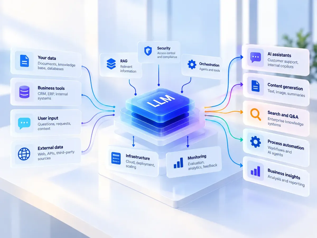 Generative AI architecture showing how company data, business tools, user requests, and external data connect to an LLM through RAG, security, orchestration, cloud infrastructure, and monitoring to power AI assistants, content generation, enterprise search and Q&A, process automation, AI agents, and business insights.