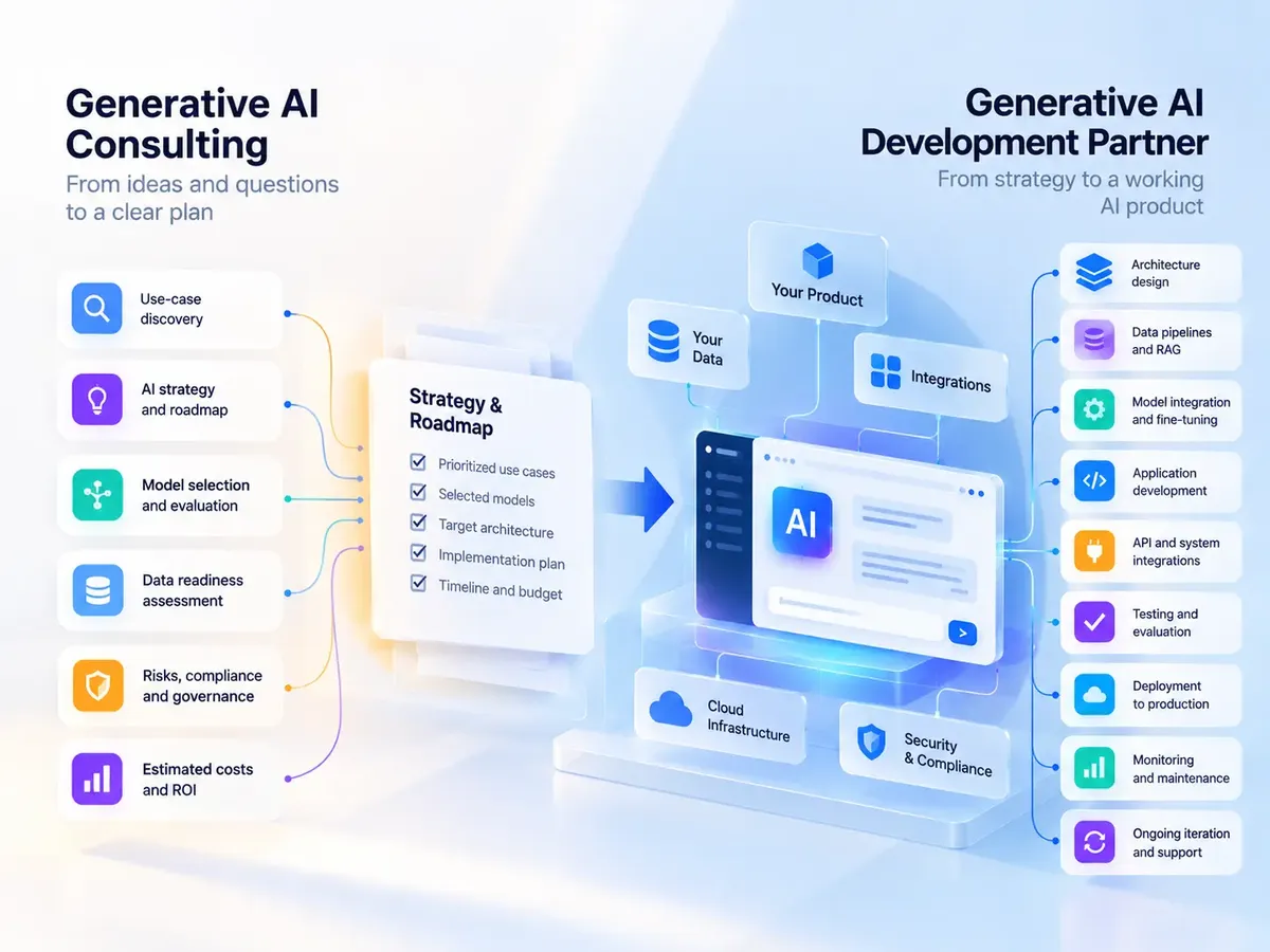 Generative AI consulting and development partner comparison showing how consulting defines use cases, AI strategy, model selection, data readiness, risks, costs, and an implementation roadmap, while a development partner turns that strategy into a production AI product through architecture design, RAG and data pipelines, model integration, application development, APIs, testing, deployment, security, monitoring, maintenance, and ongoing iteration.
