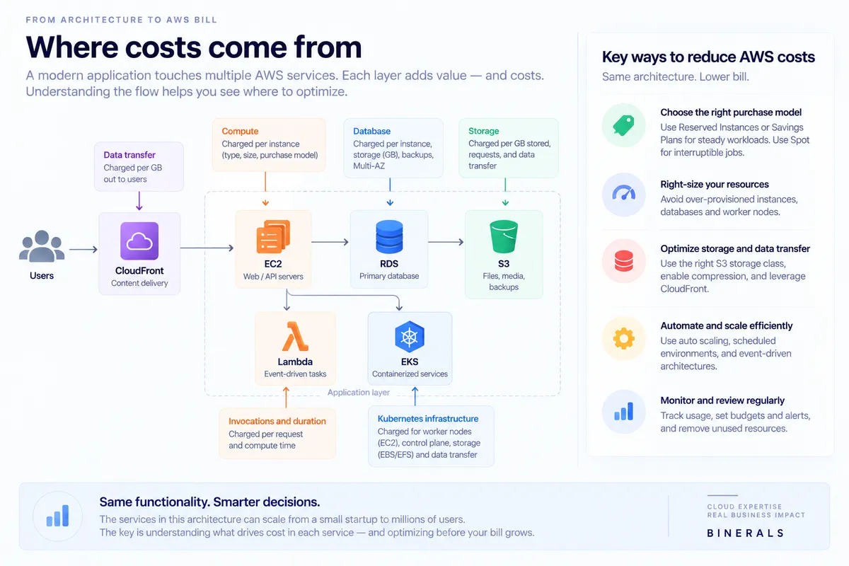 AWS cost optimization overview showing how CloudFront, EC2, RDS, S3, Lambda, and EKS contribute to a cloud bill, with strategies for reducing costs through better purchase models, right-sizing, storage and data transfer optimization, automated scaling, and continuous usage monitoring.