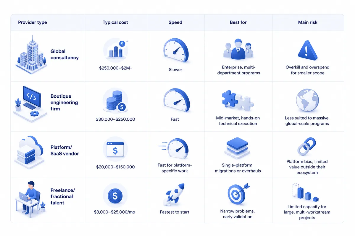 Comparison of four digital transformation provider types by typical cost, speed, best use case, and main risk. Global consultancies typically cost $250,000-$2M+, have slower delivery, suit enterprise multi-department programs, and may lead to overkill and overspending for smaller scopes. Boutique engineering firms cost $30,000-$250,000, deliver fast, suit mid-market hands-on technical execution, but are less suited to massive global-scale programs. Platform or SaaS vendors cost $20,000-$150,000, deliver quickly for platform-specific work, suit single-platform migrations or overhauls, but may introduce platform bias and limited value outside their ecosystem. Freelance or fractional talent costs $3,000-$25,000 per month, is fastest to start, suits narrow problems and early validation, but has limited capacity for large multi-workstream projects.