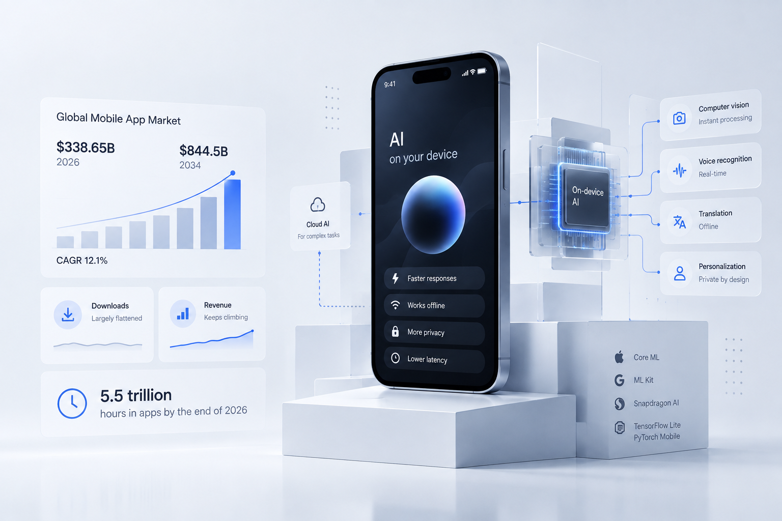 Minimalist enterprise illustration showing key mobile app development trends in 2026, including market growth from $338.65B in 2026 to $844.5B by 2034, 5.5 trillion hours spent in apps, on-device AI, cloud AI, computer vision, voice recognition, translation, personalization, lower latency, privacy, and mobile AI technologies such as Core ML, ML Kit, TensorFlow Lite, and PyTorch Mobile.