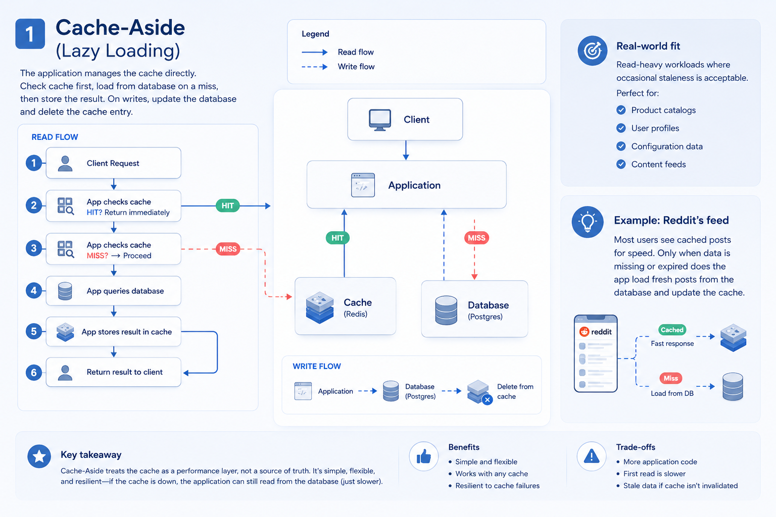Minimalist enterprise-style infographic showing the Cache-Aside (Lazy Loading) pattern in a clean blue-gray layout. The diagram illustrates a step-by-step read flow: a client request enters the application, which first checks the cache. On a cache hit, data is returned immediately; on a miss, the application queries the database, stores the result in the cache, and then returns the response. A secondary write flow shows the application writing directly to the database and invalidating the cache entry to ensure fresh data on the next read. Arrows and labels clearly distinguish hit and miss paths, emphasizing system behavior under different scenarios. The composition highlights performance optimization, cache usage, and data consistency trade-offs in read-heavy systems.