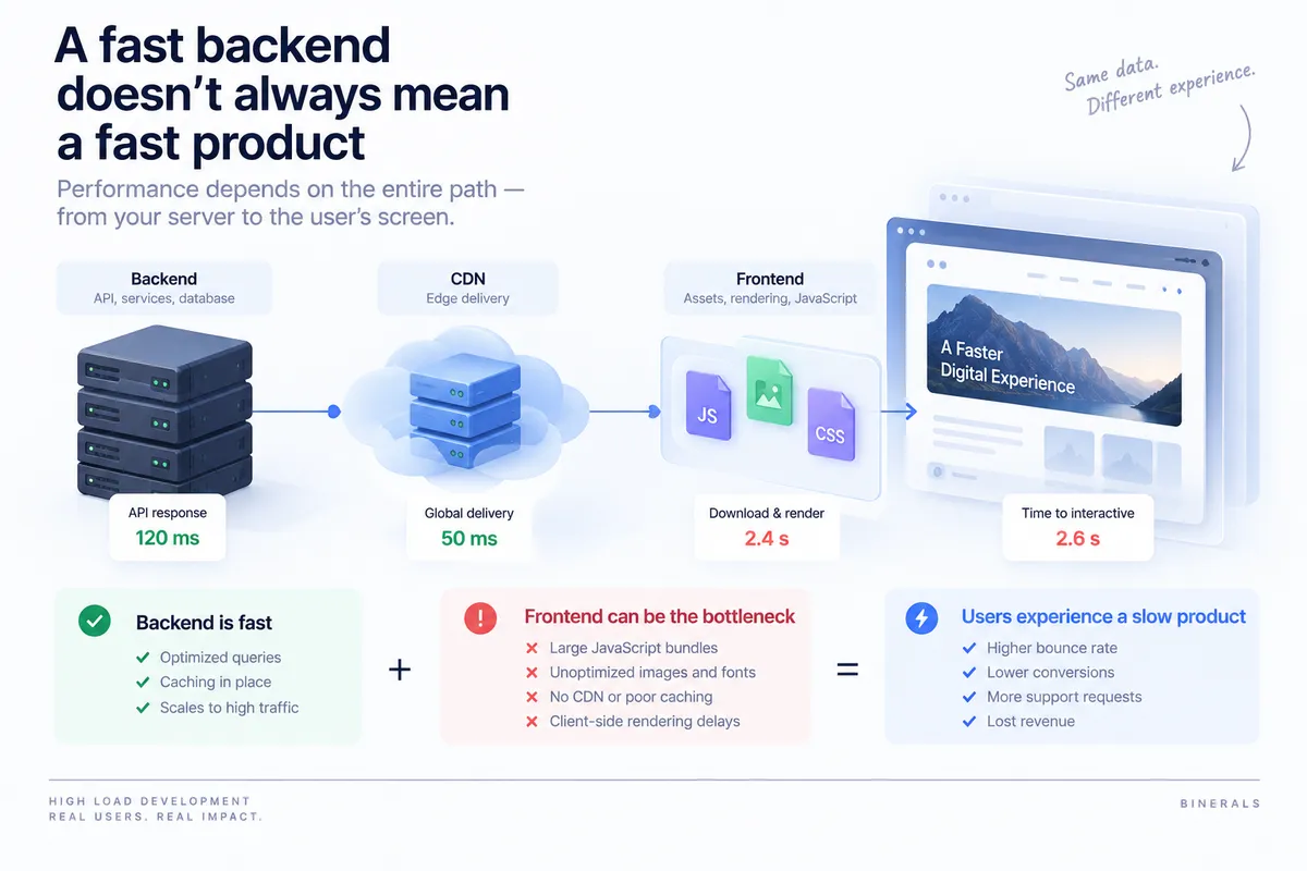 High-load application performance diagram showing how a fast backend and CDN can still result in a slow user experience when large JavaScript bundles, unoptimized assets, poor caching, and frontend rendering create performance bottlenecks.