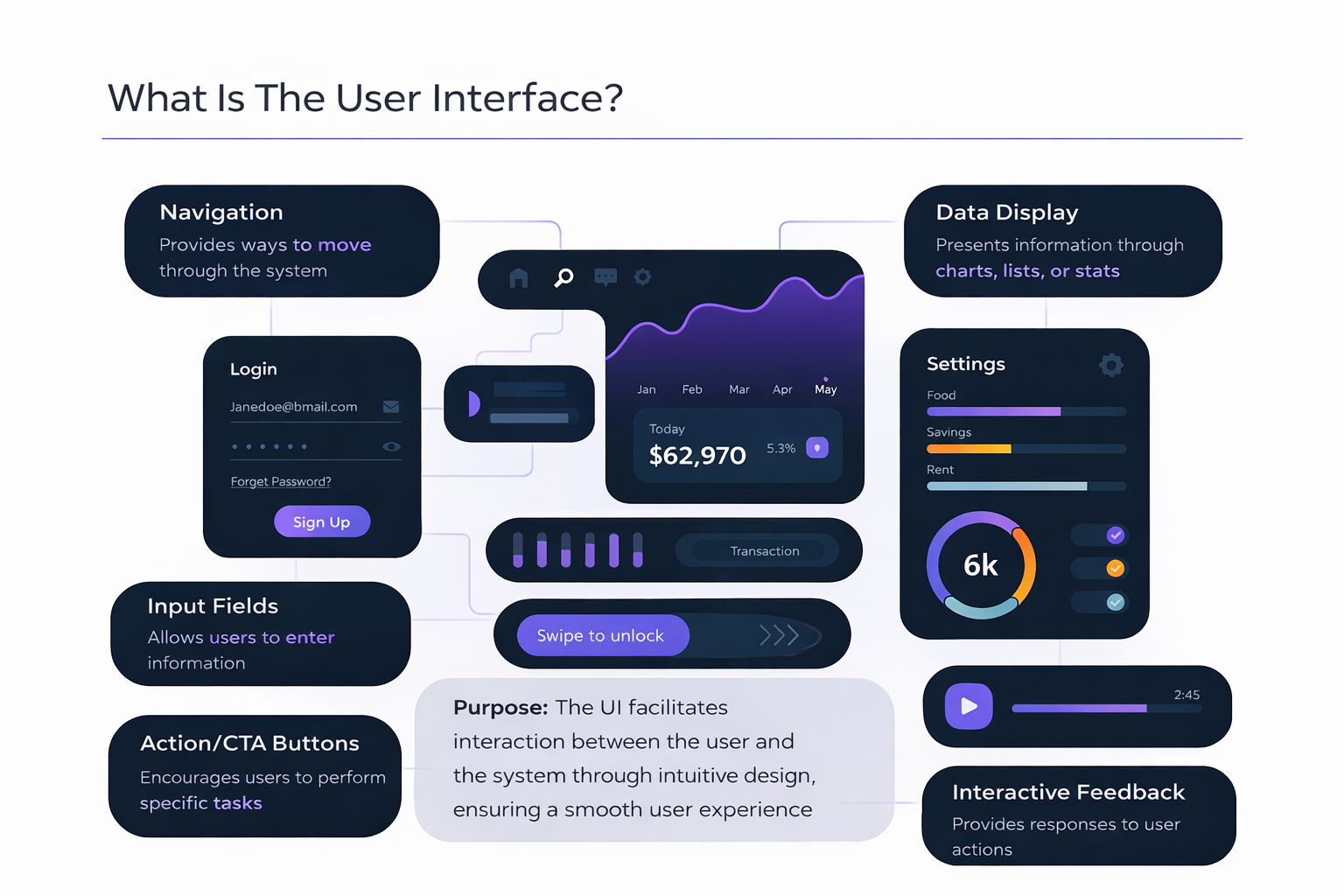 Infographic explaining user interface: navigation, login, input fields, CTA buttons, data display, settings, interactive feedback, and purpose.