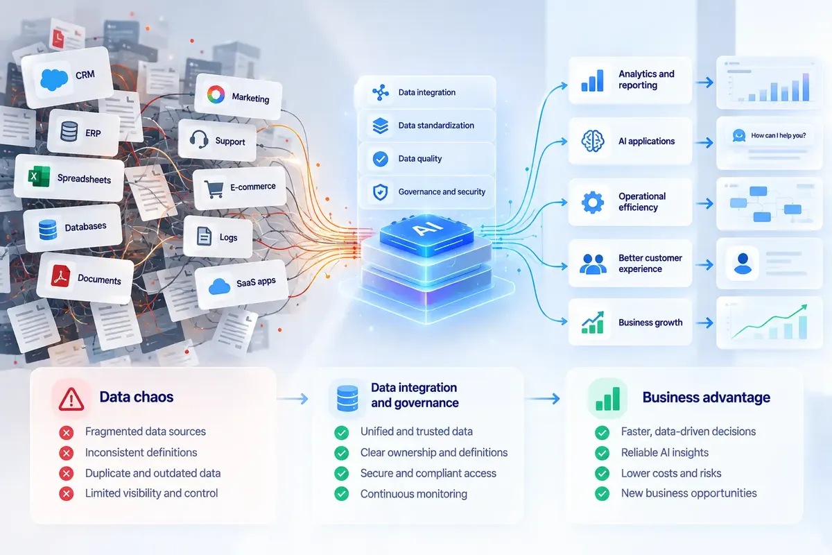 Enterprise data transformation diagram showing fragmented CRM, ERP, databases, spreadsheets, documents, SaaS applications, and other data sources becoming integrated, standardized, governed, and AI-ready to support analytics, operational efficiency, better customer experiences, and business growth.
