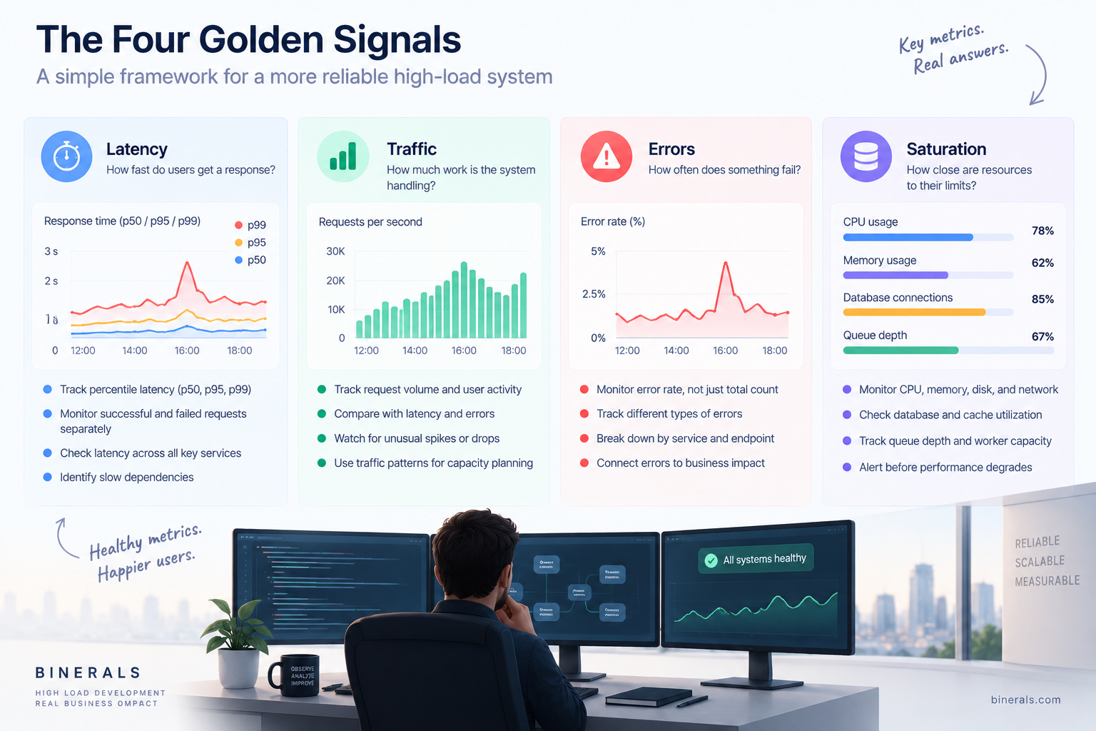 The Four Golden Signals for monitoring high-load systems, showing latency percentiles, traffic volume, error rates, and saturation metrics such as CPU, memory, database connections, and queue depth.