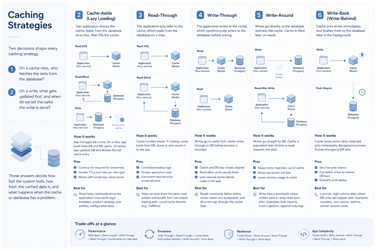 Clean enterprise-style infographic illustrating caching strategies in distributed systems. The layout is structured into vertical columns with soft blue-gray tones and rounded cards. Each section represents a caching pattern (Cache-Aside, Read-Through, Write-Through, Write-Around, Write-Back) and includes simplified flow diagrams showing interactions between application, cache (e.g., Redis), and database (e.g., Postgres). Arrows indicate read and write paths, including cache hits, misses, synchronous writes, and asynchronous flush operations. Supporting text highlights behavior, trade-offs, and typical use cases for each strategy. The overall design emphasizes clarity, system flow, and architectural decision-making in high-load environments.